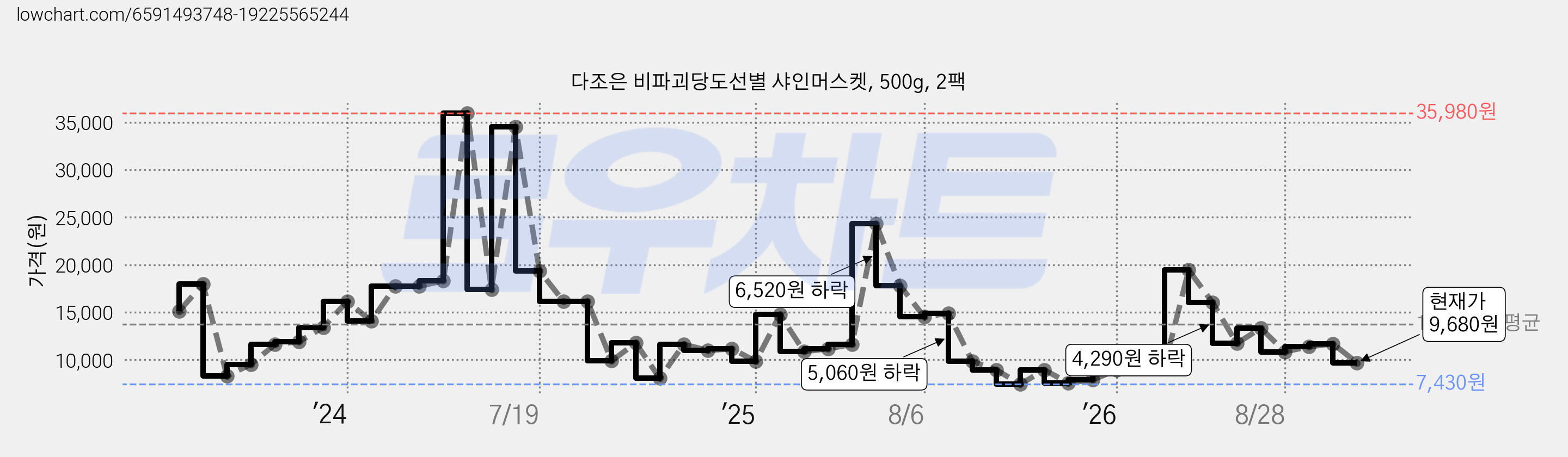 다조은 비파괴당도선별 샤인머스켓, 500g, 2팩 가격 변동 차트, 현재가 9,680원, 관측 최저가 7,430원