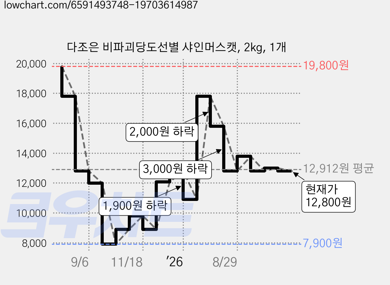 다조은 비파괴당도선별 샤인머스캣, 2kg, 1개 가격 변동 차트, 현재가 12,800원, 관측 최저가 7,900원