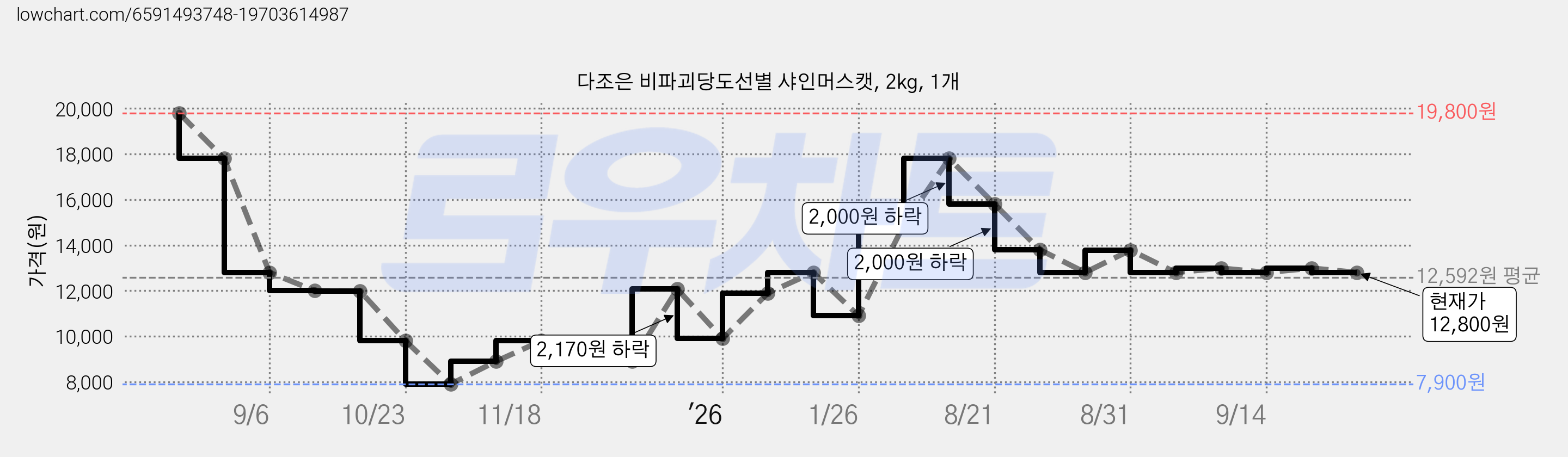 다조은 비파괴당도선별 샤인머스캣, 2kg, 1개 가격 변동 차트, 현재가 12,800원, 관측 최저가 7,900원