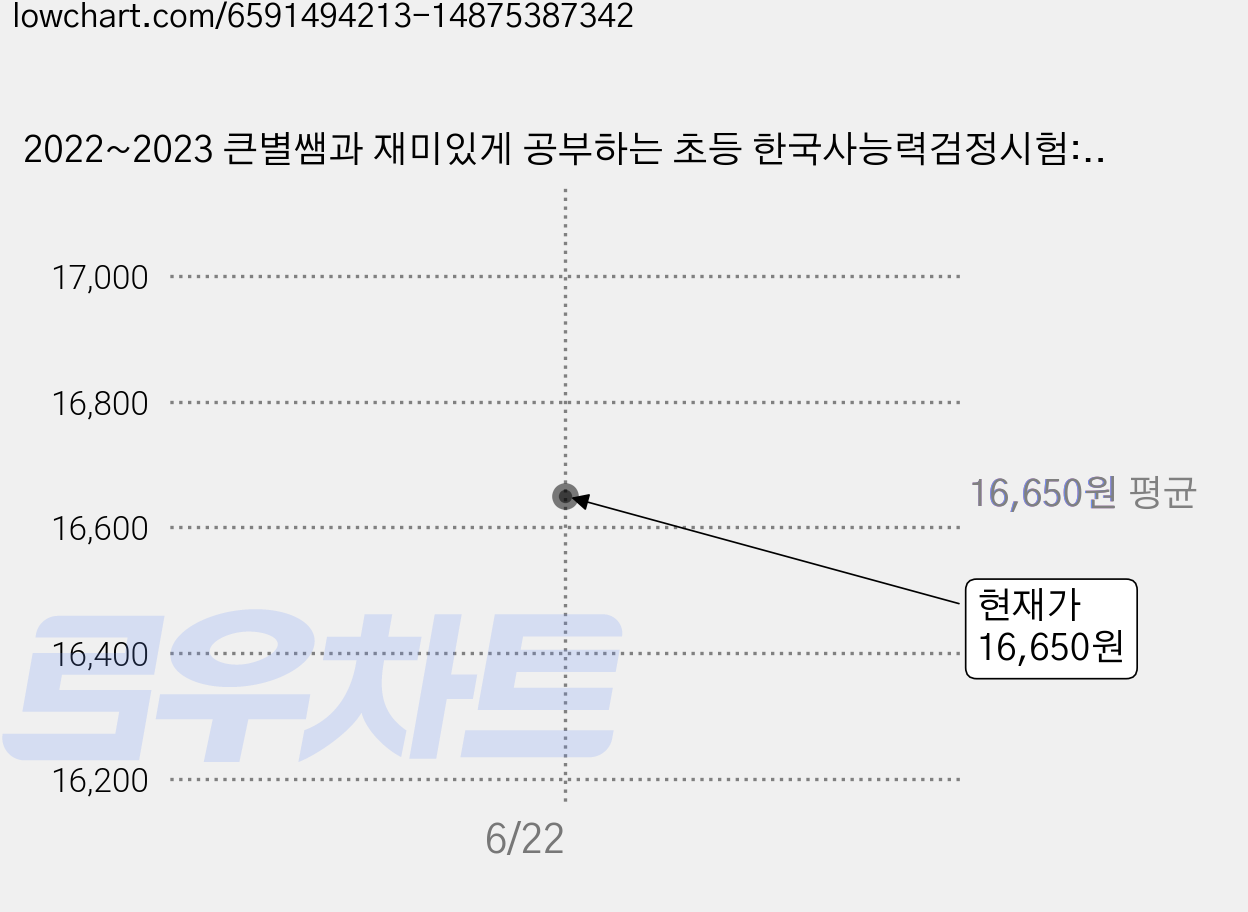 2022~2023 큰별쌤과 재미있게 공부하는 초등 한국사능력검정시험:초등학생을 위한 한국사능력검정시험 대비 교재, 이투스북 가격 변동 차트, 현재가 16,650원