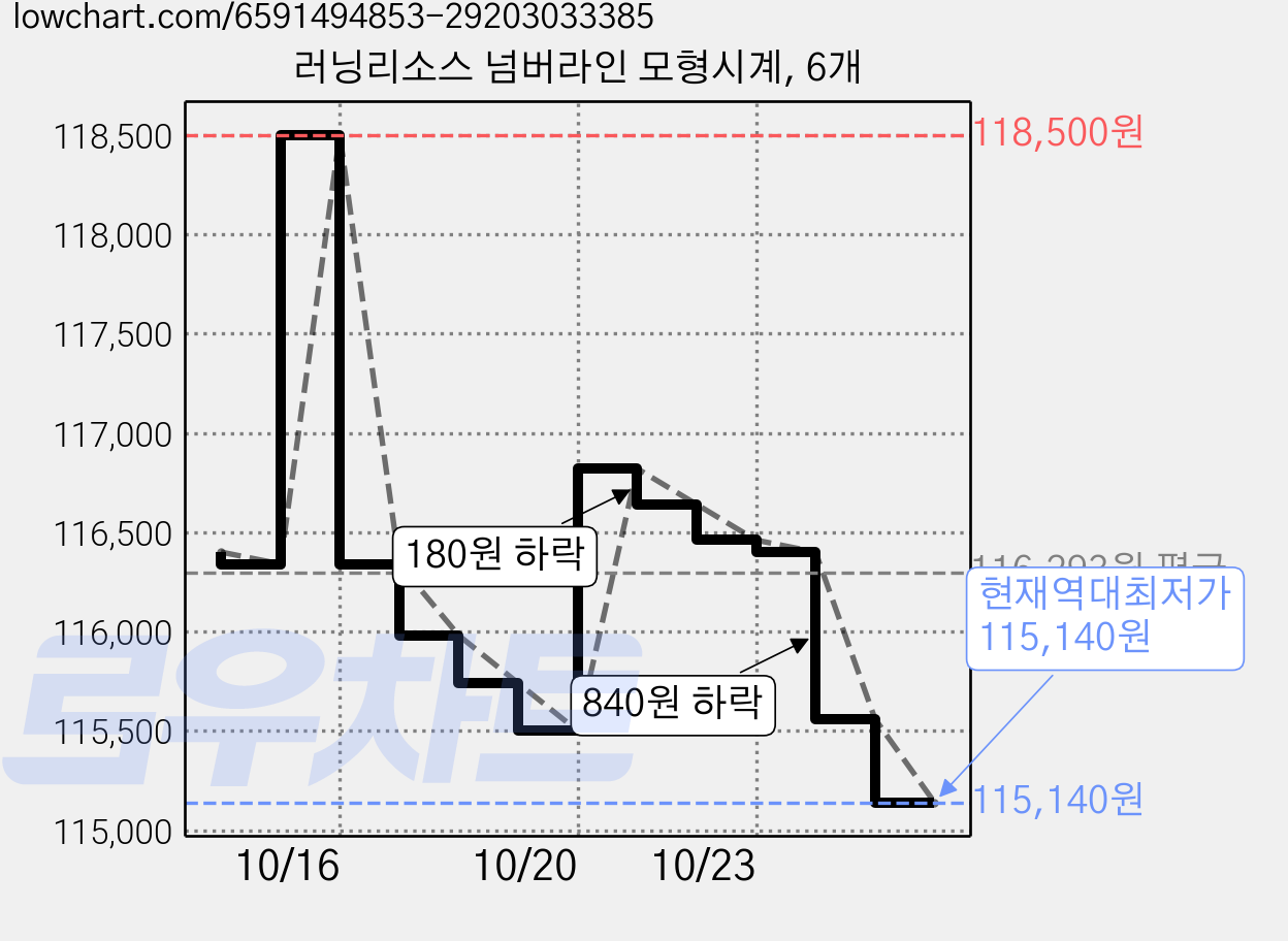 러닝리소스 넘버라인 모형시계, 6개 가격 변동 차트, 현재가 115,140원, 역대최저가