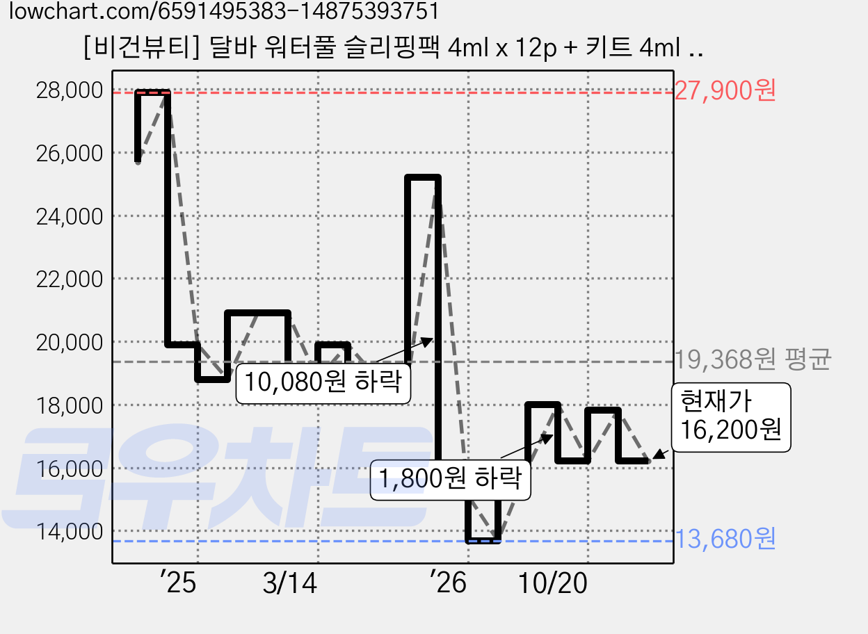 [비건뷰티] 달바 워터풀 슬리핑팩 4ml x 12p + 키트 4ml x 3p, 1개 가격 변동 차트, 현재가 16,200원, 관측 최저가 13,680원