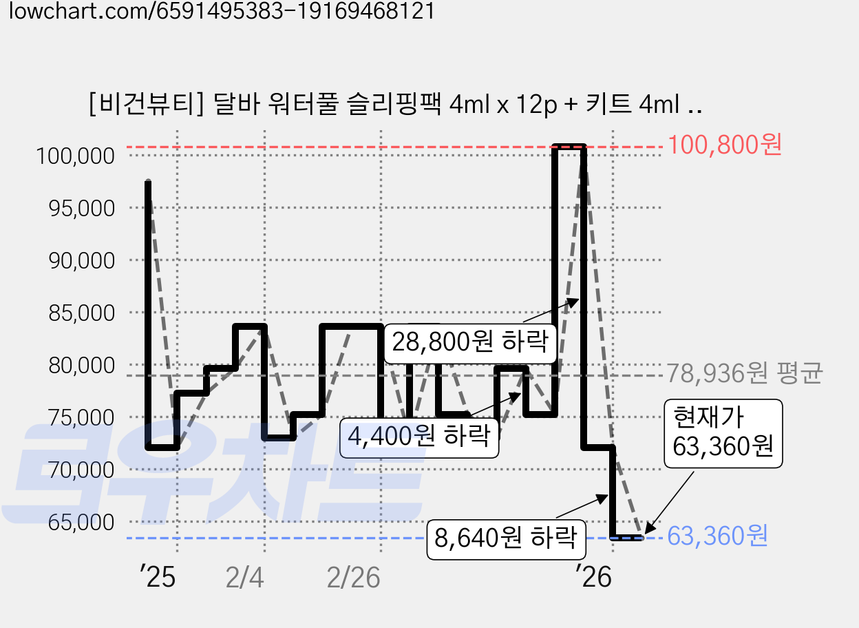 [비건뷰티] 달바 워터풀 슬리핑팩 4ml x 12p + 키트 4ml x 3p, 4개 가격 변동 차트, 현재가 63,360원, 관측 최저가 60,480원