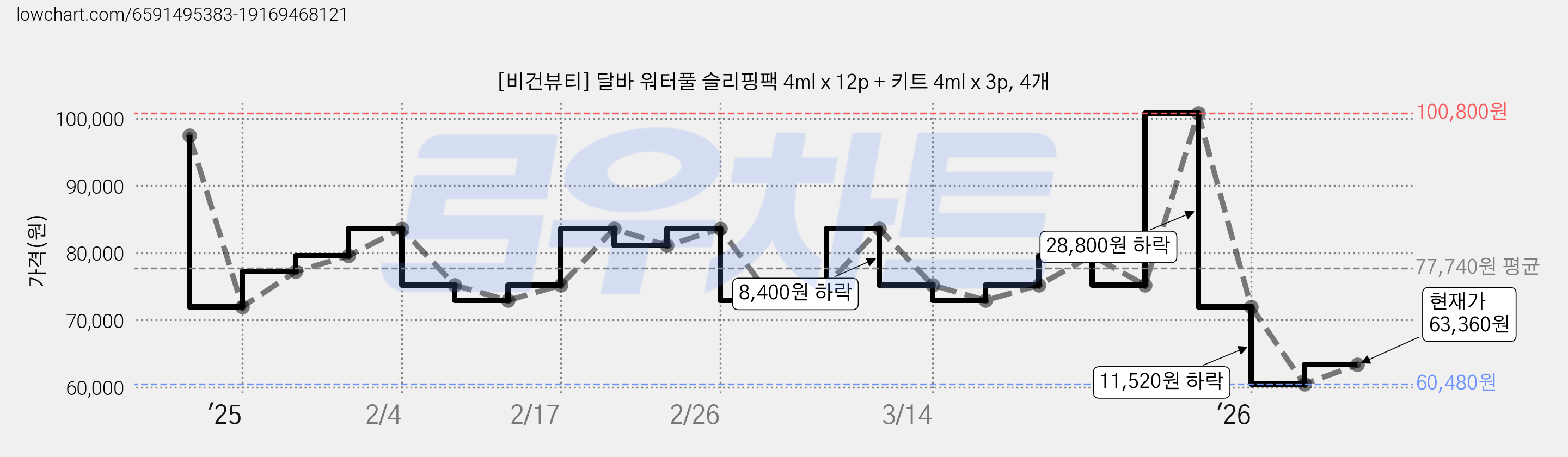 [비건뷰티] 달바 워터풀 슬리핑팩 4ml x 12p + 키트 4ml x 3p, 4개 가격 변동 차트, 현재가 63,360원, 관측 최저가 60,480원