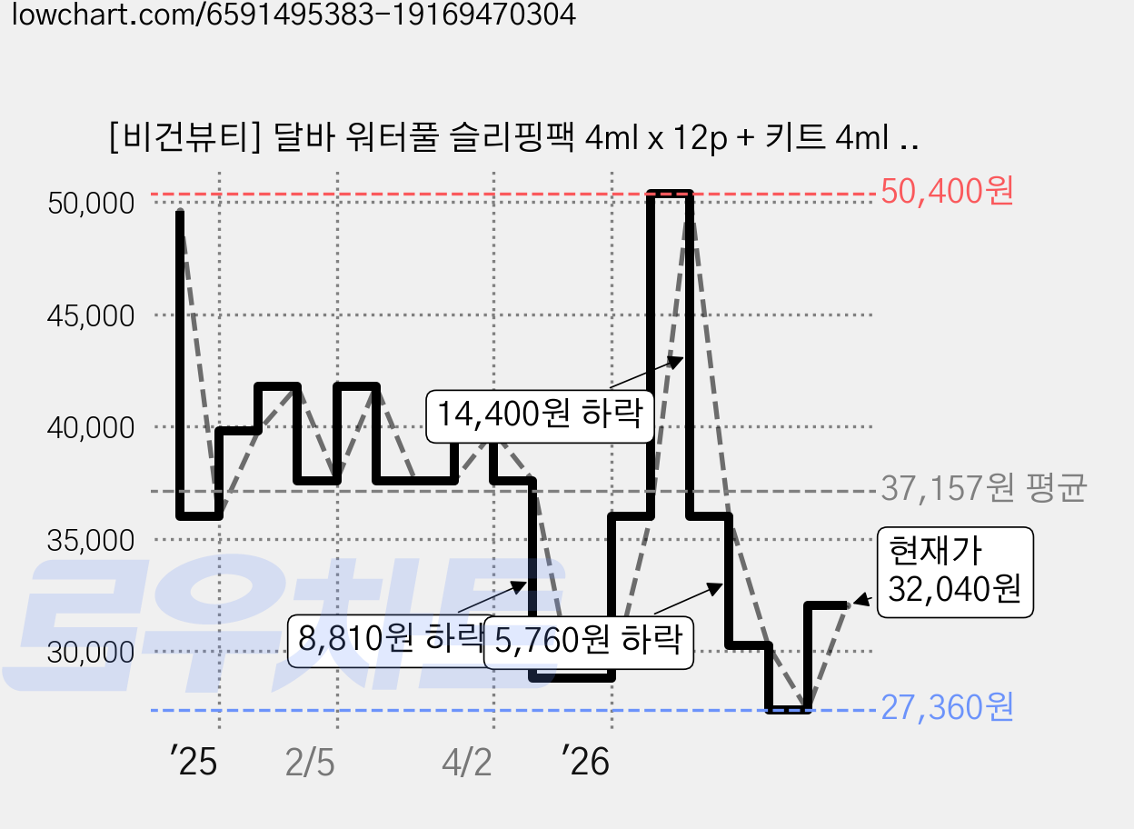 [비건뷰티] 달바 워터풀 슬리핑팩 4ml x 12p + 키트 4ml x 3p, 2개 가격 변동 차트, 현재가 32,040원, 관측 최저가 27,360원