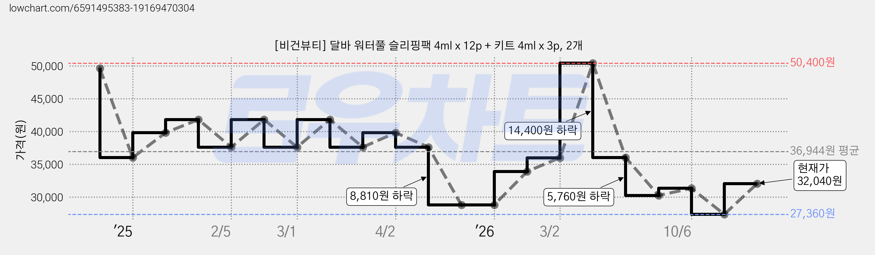 [비건뷰티] 달바 워터풀 슬리핑팩 4ml x 12p + 키트 4ml x 3p, 2개 가격 변동 차트, 현재가 32,040원, 관측 최저가 27,360원