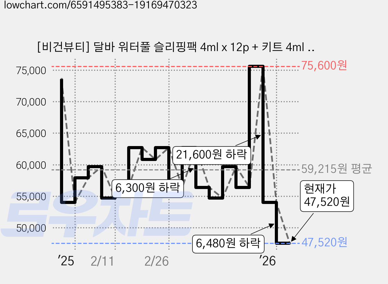 [비건뷰티] 달바 워터풀 슬리핑팩 4ml x 12p + 키트 4ml x 3p, 3개, 48ml 가격 변동 차트, 현재가 47,520원, 관측 최저가 45,360원