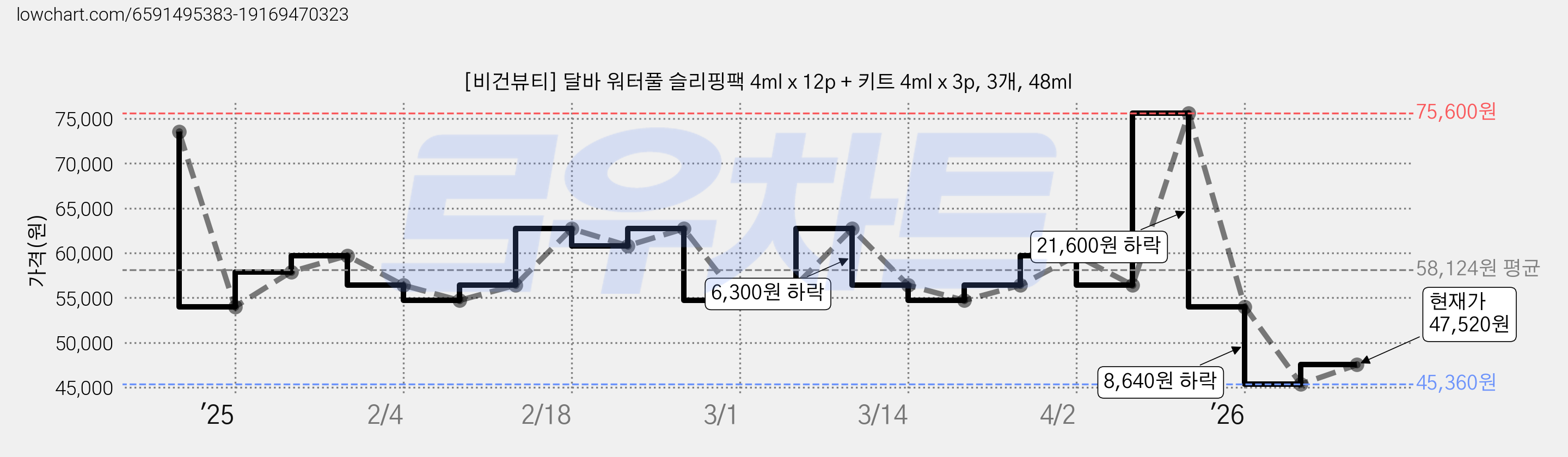 [비건뷰티] 달바 워터풀 슬리핑팩 4ml x 12p + 키트 4ml x 3p, 3개, 48ml 가격 변동 차트, 현재가 47,520원, 관측 최저가 45,360원