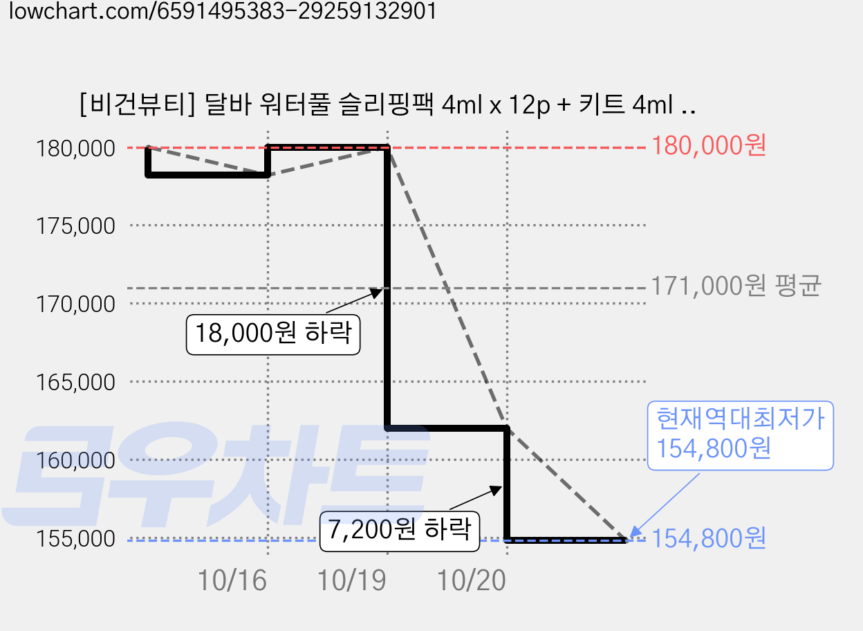 [비건뷰티] 달바 워터풀 슬리핑팩 4ml x 12p + 키트 4ml x 3p, 10개, 48ml 가격 변동 차트, 현재가 154,800원, 역대최저가
