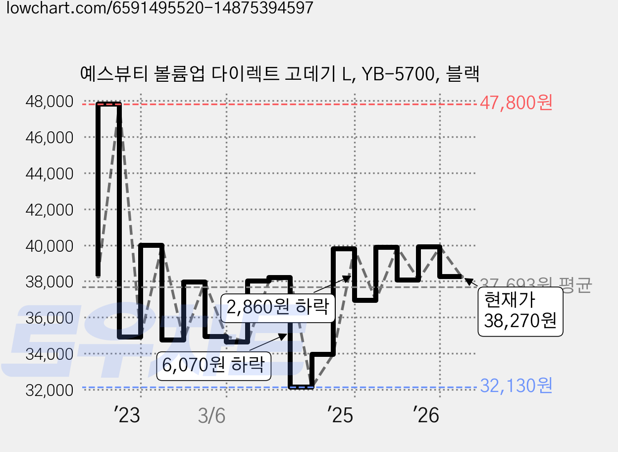 예스뷰티 볼륨업 다이렉트 고데기 L, YB-5700, 블랙 가격 변동 차트, 현재가 38,270원, 관측 최저가 32,130원