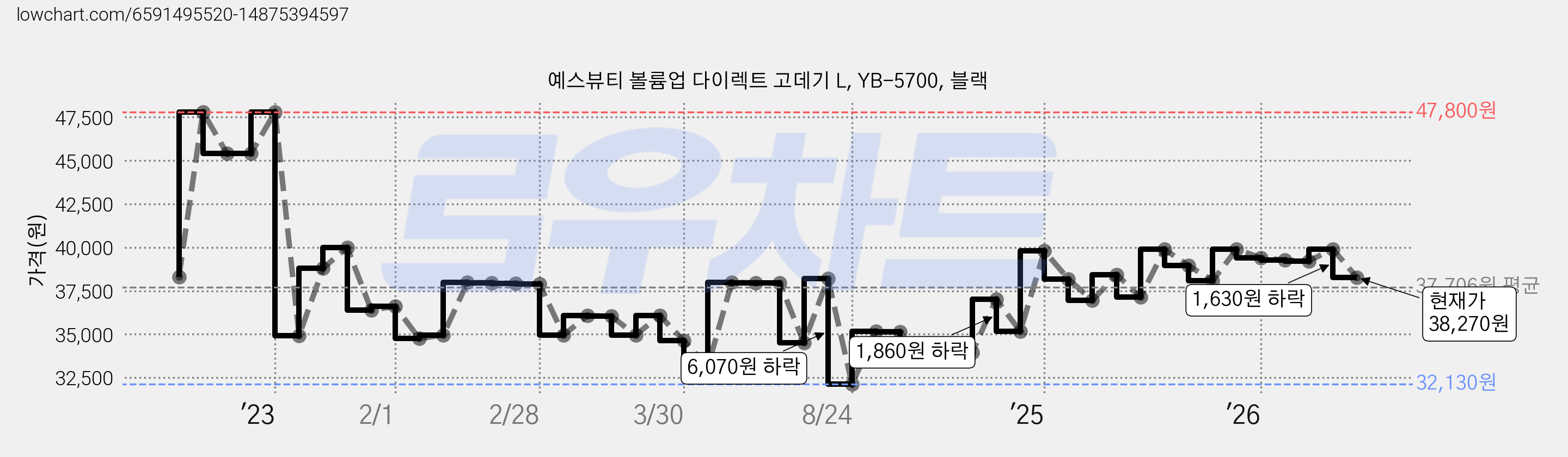 예스뷰티 볼륨업 다이렉트 고데기 L, YB-5700, 블랙 가격 변동 차트, 현재가 38,270원, 관측 최저가 32,130원