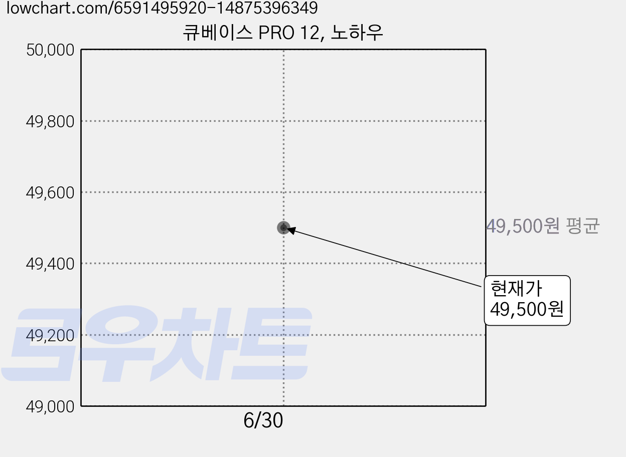 큐베이스 PRO 12, 노하우 가격 변동 차트, 현재가 49,500원
