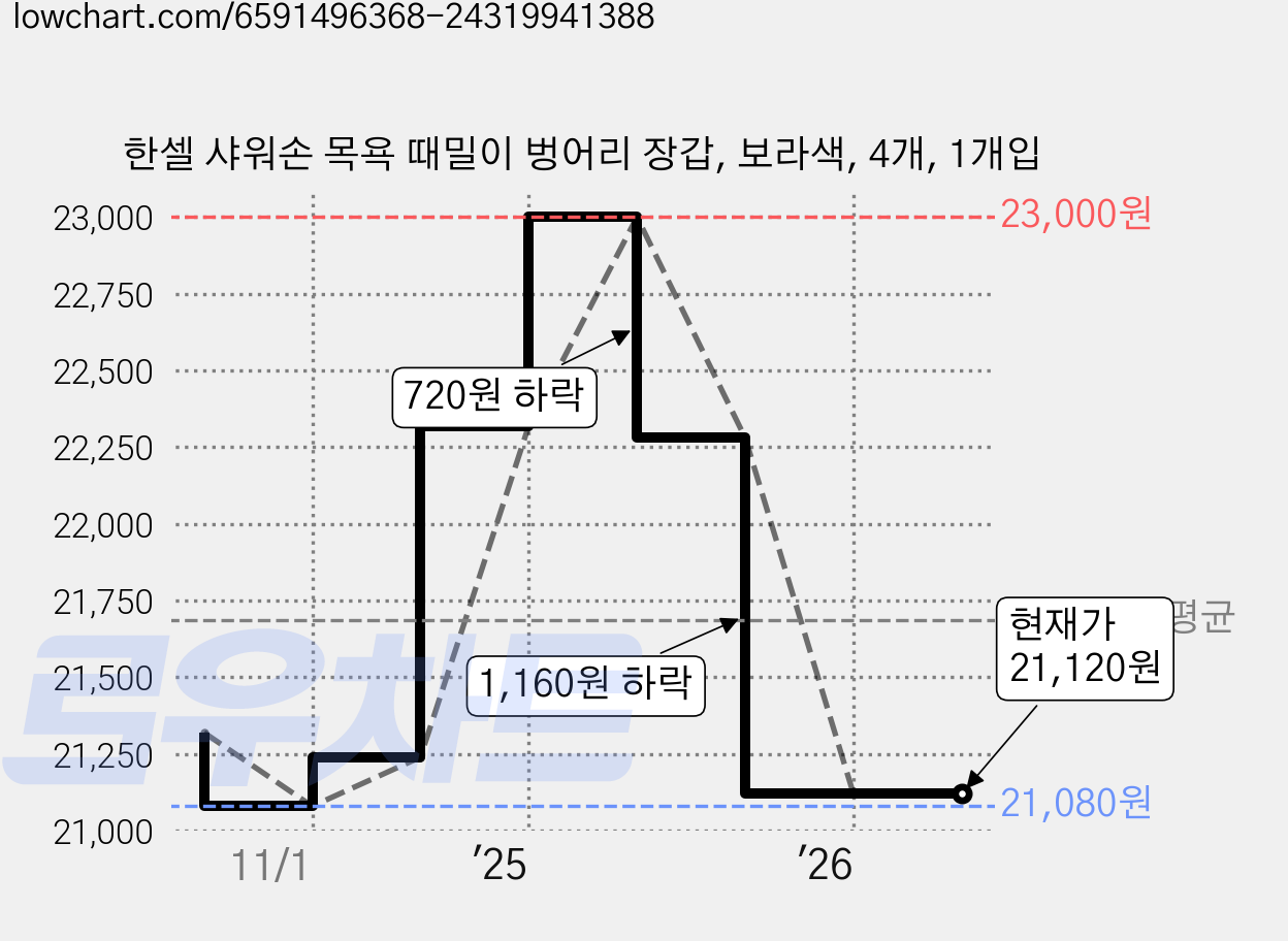 한셀 샤워손 목욕 때밀이 벙어리 장갑, 보라색, 4개, 1개입 가격 변동 차트, 현재가 21,120원, 관측 최저가 21,080원