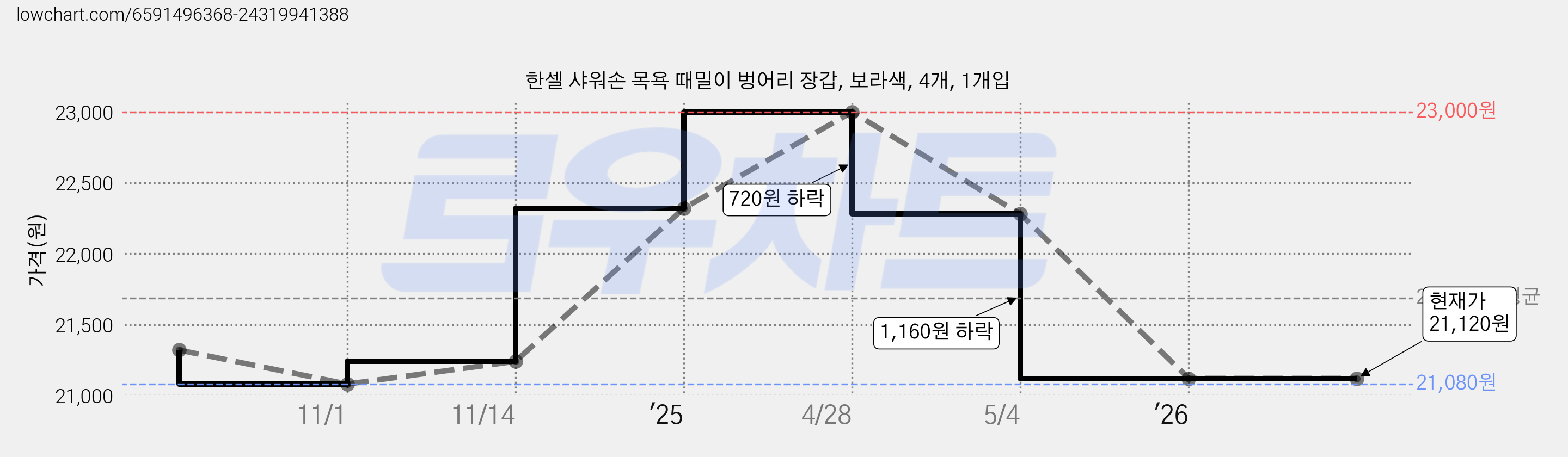 한셀 샤워손 목욕 때밀이 벙어리 장갑, 보라색, 4개, 1개입 가격 변동 차트, 현재가 21,120원, 관측 최저가 21,080원