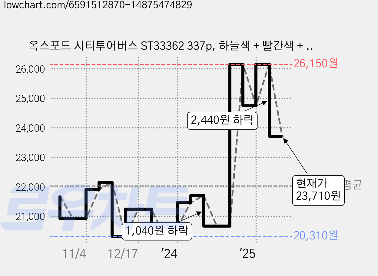 옥스포드 시티투어버스 ST33362 337p, 하늘색 + 빨간색 + 노란색, 1개 가격 변동 차트, 현재가 23,710원, 관측 최저가 20,310원