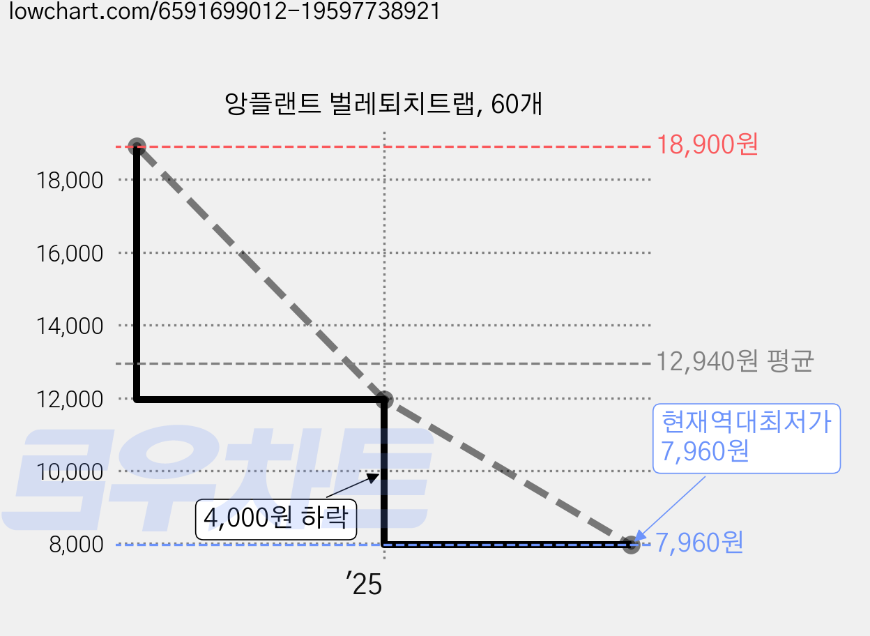 앙플랜트 벌레퇴치트랩, 60개 가격 변동 차트, 현재가 7,960원, 역대최저가