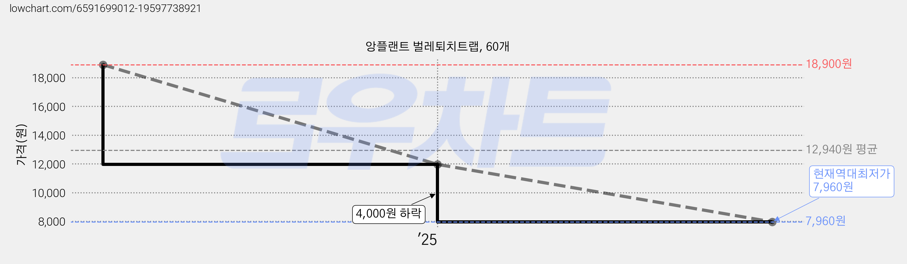 앙플랜트 벌레퇴치트랩, 60개 가격 변동 차트, 현재가 7,960원, 역대최저가