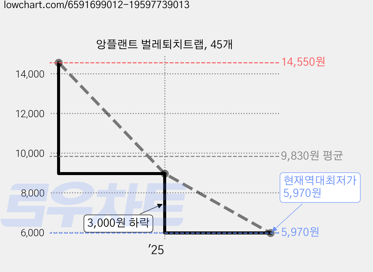 앙플랜트 벌레퇴치트랩, 45개 가격 변동 차트, 현재가 5,970원, 역대최저가