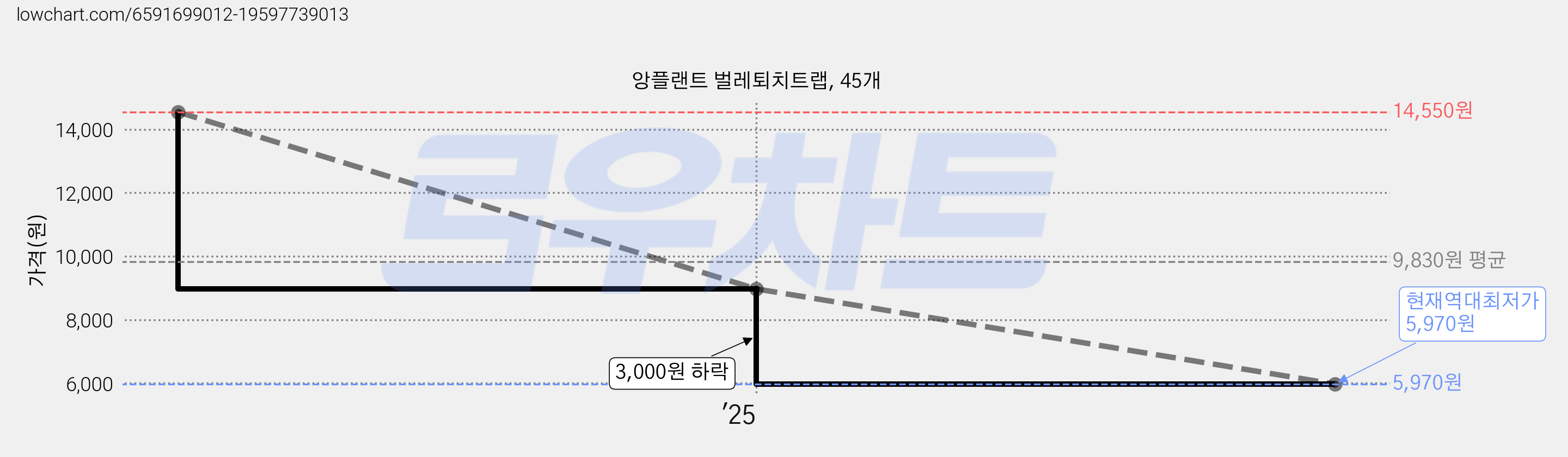 앙플랜트 벌레퇴치트랩, 45개 가격 변동 차트, 현재가 5,970원, 역대최저가