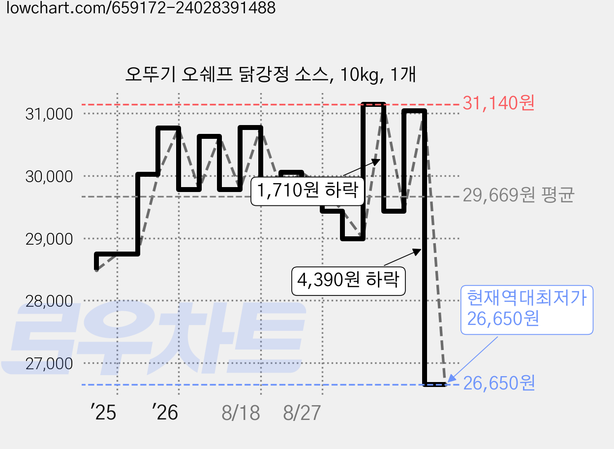오뚜기 오쉐프 닭강정 소스, 10kg, 1개 가격 변동 차트, 현재가 26,650원, 역대최저가