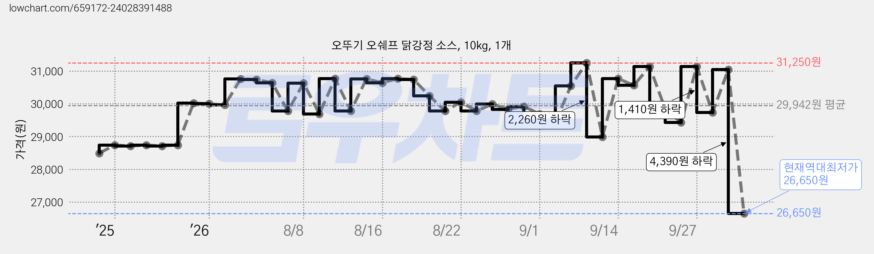오뚜기 오쉐프 닭강정 소스, 10kg, 1개 가격 변동 차트, 현재가 26,650원, 역대최저가