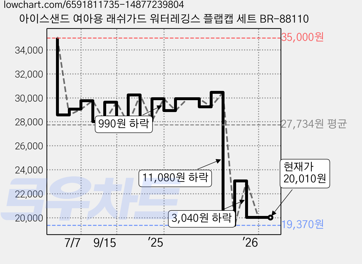 아이스샌드 여아용 래쉬가드 워터레깅스 플랩캡 세트 BR-88110 가격 변동 차트, 현재가 20,010원, 관측 최저가 19,370원