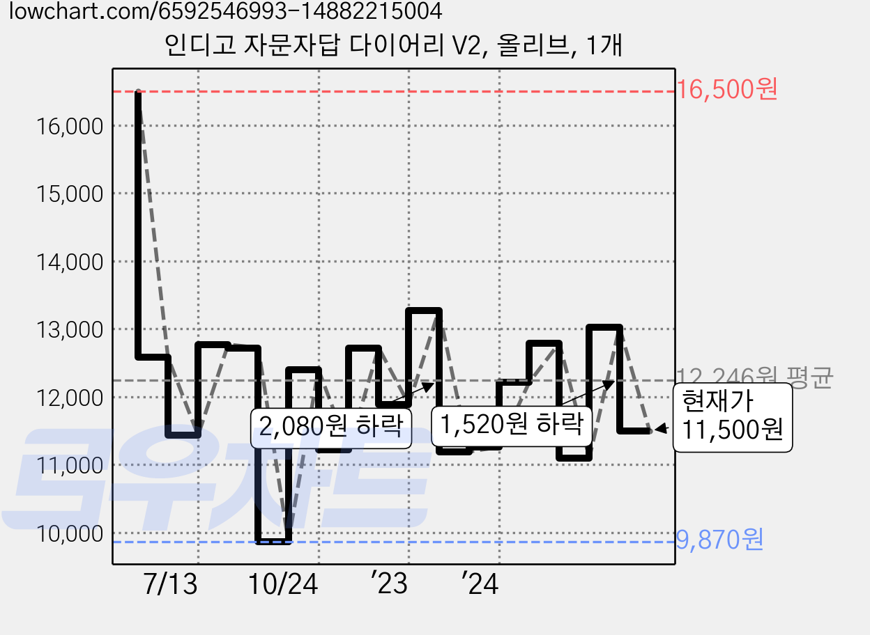 인디고 자문자답 다이어리 V2, 올리브, 1개 가격 변동 차트, 현재가 11,500원, 관측 최저가 9,870원