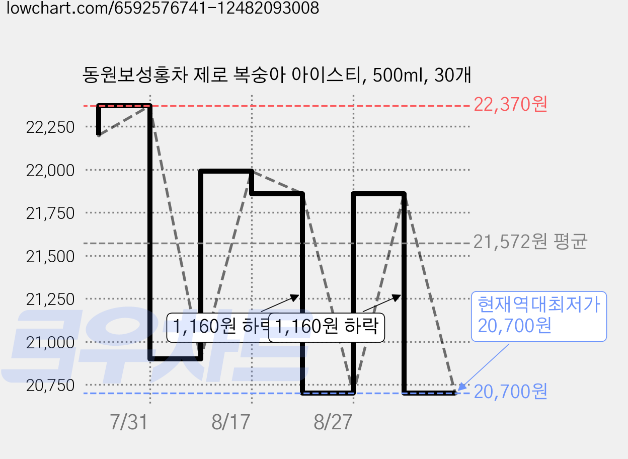 동원보성홍차 제로 복숭아 아이스티, 500ml, 30개 가격 변동 차트, 현재가 20,700원, 역대최저가