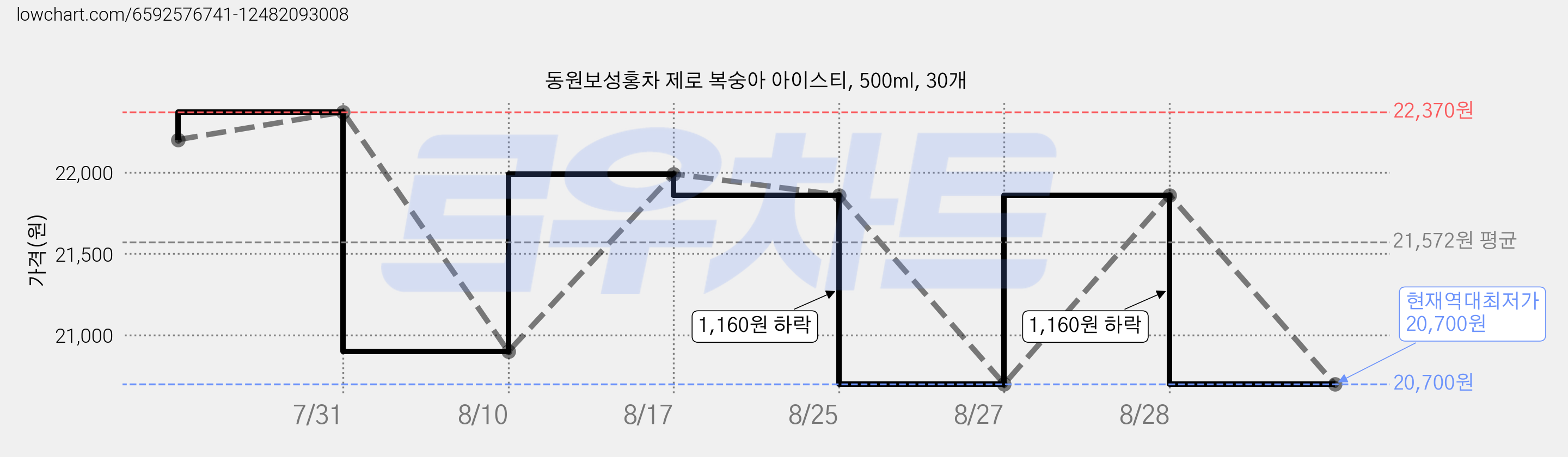 동원보성홍차 제로 복숭아 아이스티, 500ml, 30개 가격 변동 차트, 현재가 20,700원, 역대최저가