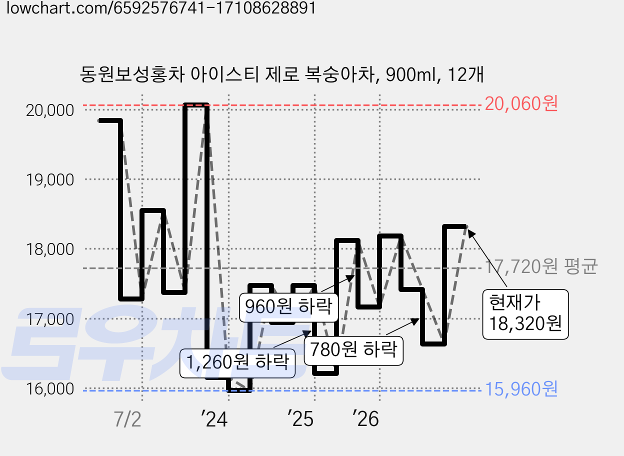 동원보성홍차 아이스티 제로 복숭아차, 900ml, 12개 가격 변동 차트, 현재가 16,630원, 관측 최저가 14,470원