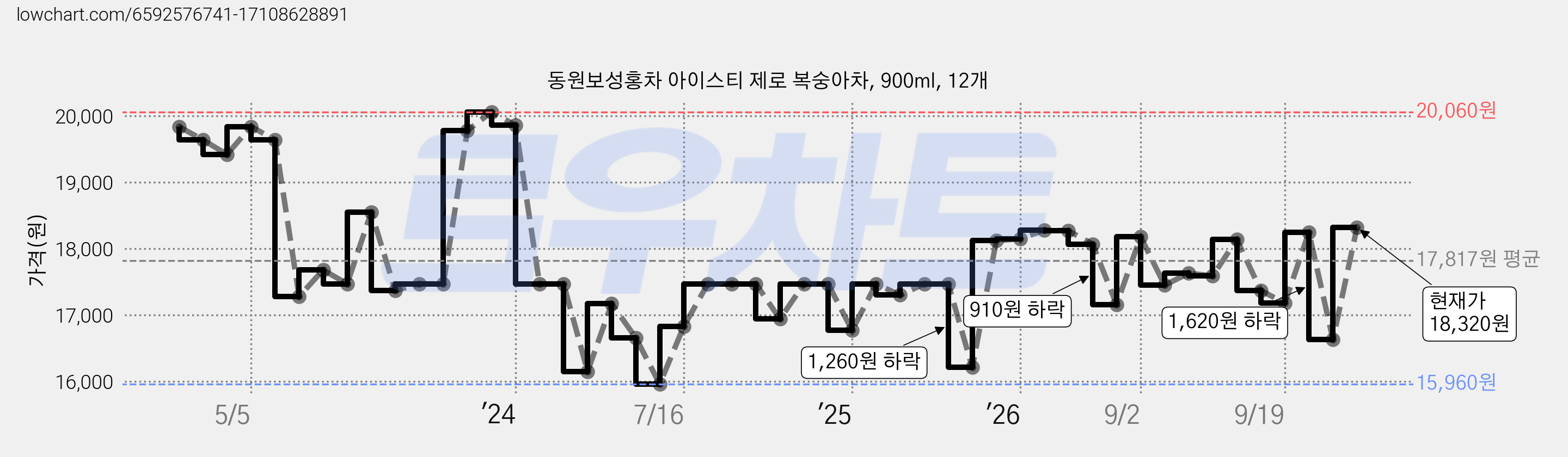 동원보성홍차 아이스티 제로 복숭아차, 900ml, 12개 가격 변동 차트, 현재가 16,630원, 관측 최저가 14,470원