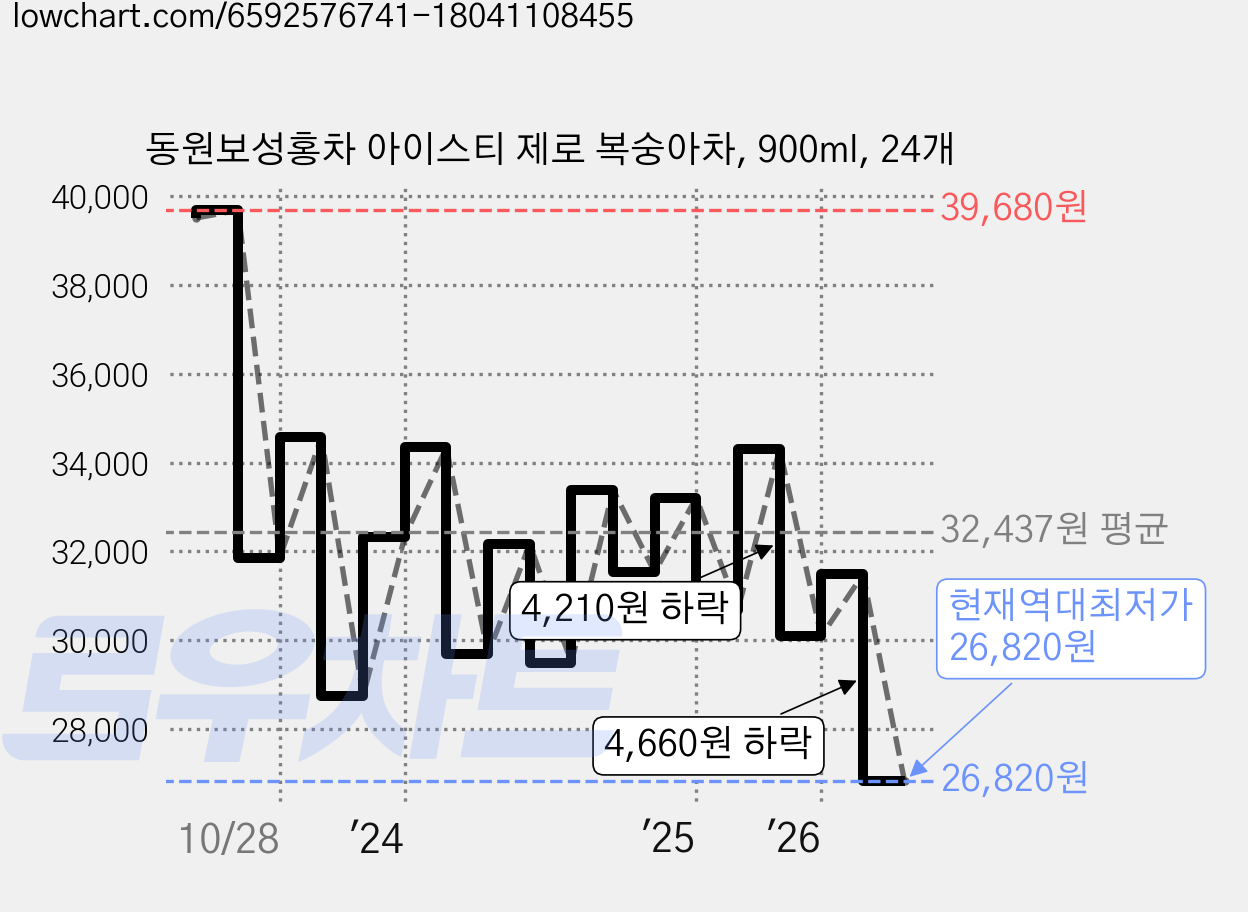 동원보성홍차 아이스티 제로 복숭아차, 900ml, 24개 가격 변동 차트, 현재가 26,820원, 역대최저가