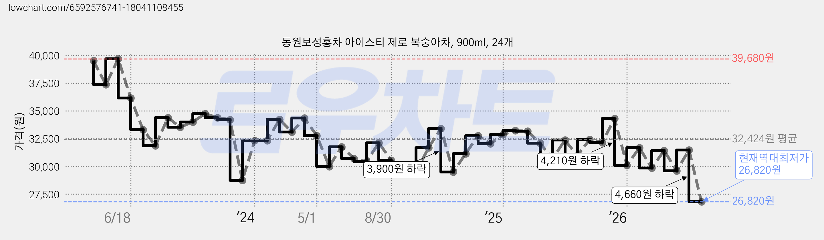 동원보성홍차 아이스티 제로 복숭아차, 900ml, 24개 가격 변동 차트, 현재가 26,820원, 역대최저가