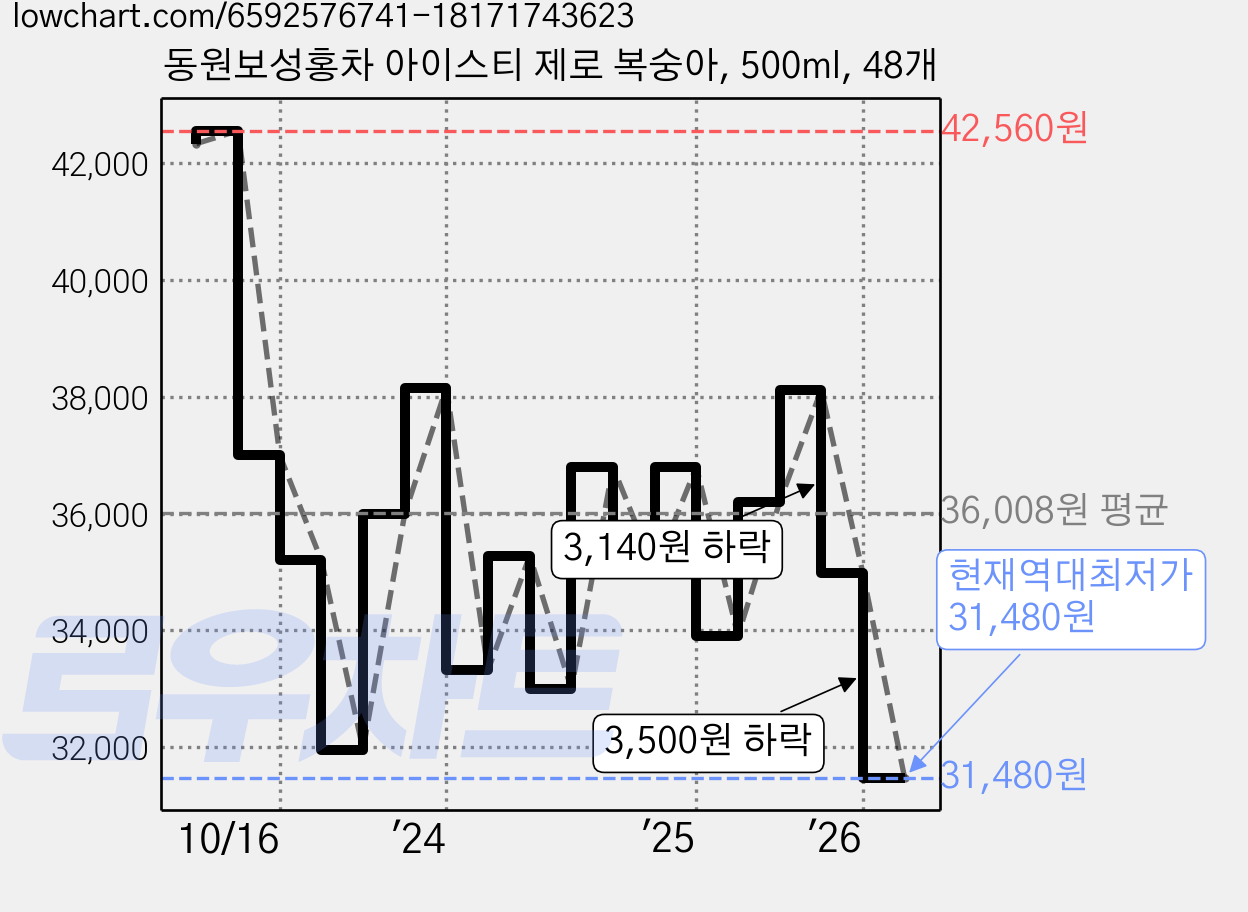 동원보성홍차 아이스티 제로 복숭아, 500ml, 48개 가격 변동 차트, 현재가 31,480원, 역대최저가