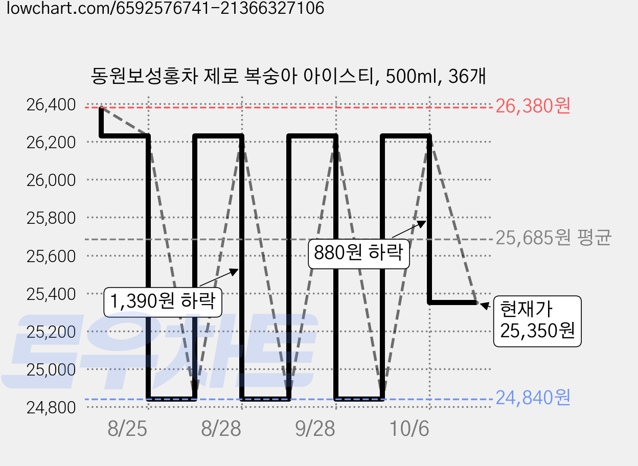 동원보성홍차 제로 복숭아 아이스티, 500ml, 36개 가격 변동 차트, 현재가 25,350원, 관측 최저가 24,840원