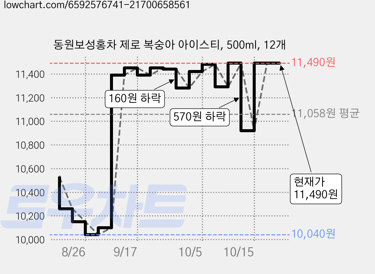 동원보성홍차 제로 복숭아 아이스티, 500ml, 12개 가격 변동 차트, 현재가 11,490원, 관측 최저가 10,040원