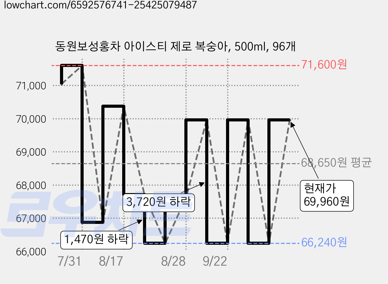 동원보성홍차 아이스티 제로 복숭아, 500ml, 96개 가격 변동 차트, 현재가 69,960원, 관측 최저가 66,240원