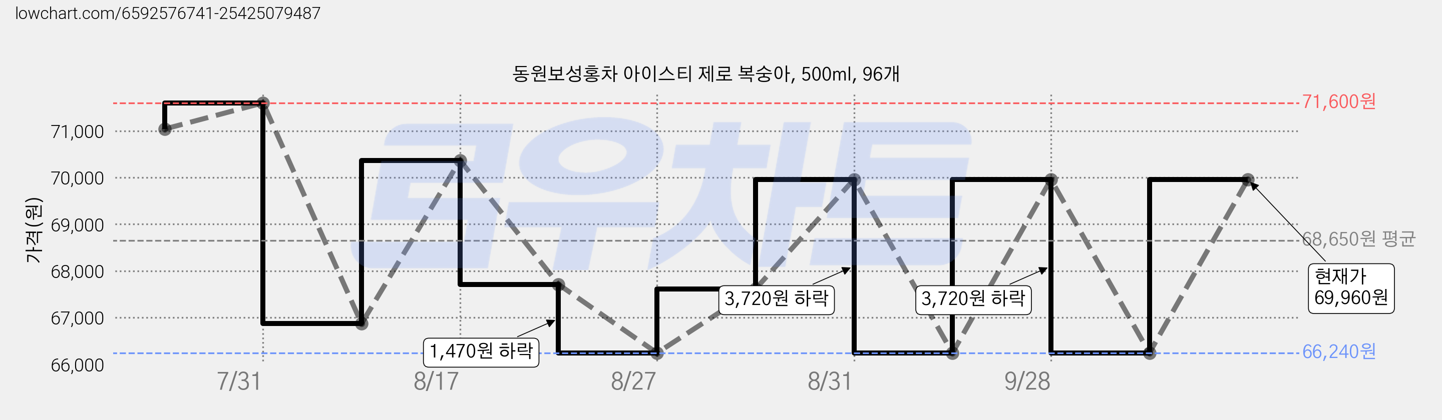 동원보성홍차 아이스티 제로 복숭아, 500ml, 96개 가격 변동 차트, 현재가 69,960원, 관측 최저가 66,240원