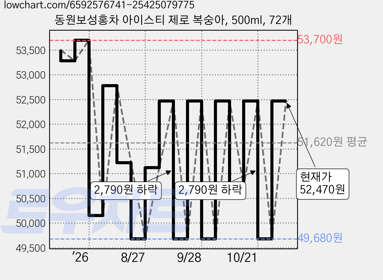 동원보성홍차 아이스티 제로 복숭아, 500ml, 72개 가격 변동 차트, 현재가 52,470원, 관측 최저가 49,680원
