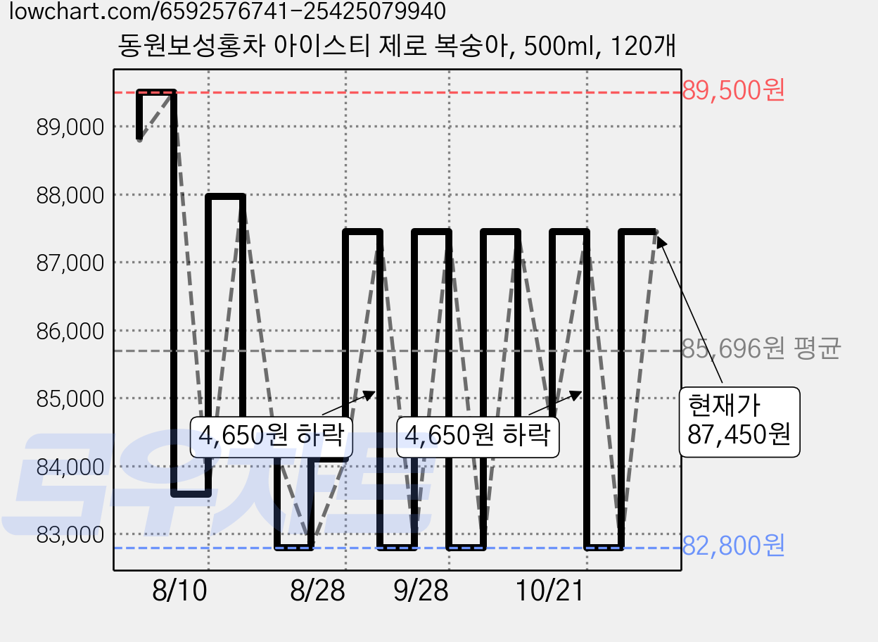 동원보성홍차 아이스티 제로 복숭아, 500ml, 120개 가격 변동 차트, 현재가 87,450원, 관측 최저가 82,800원