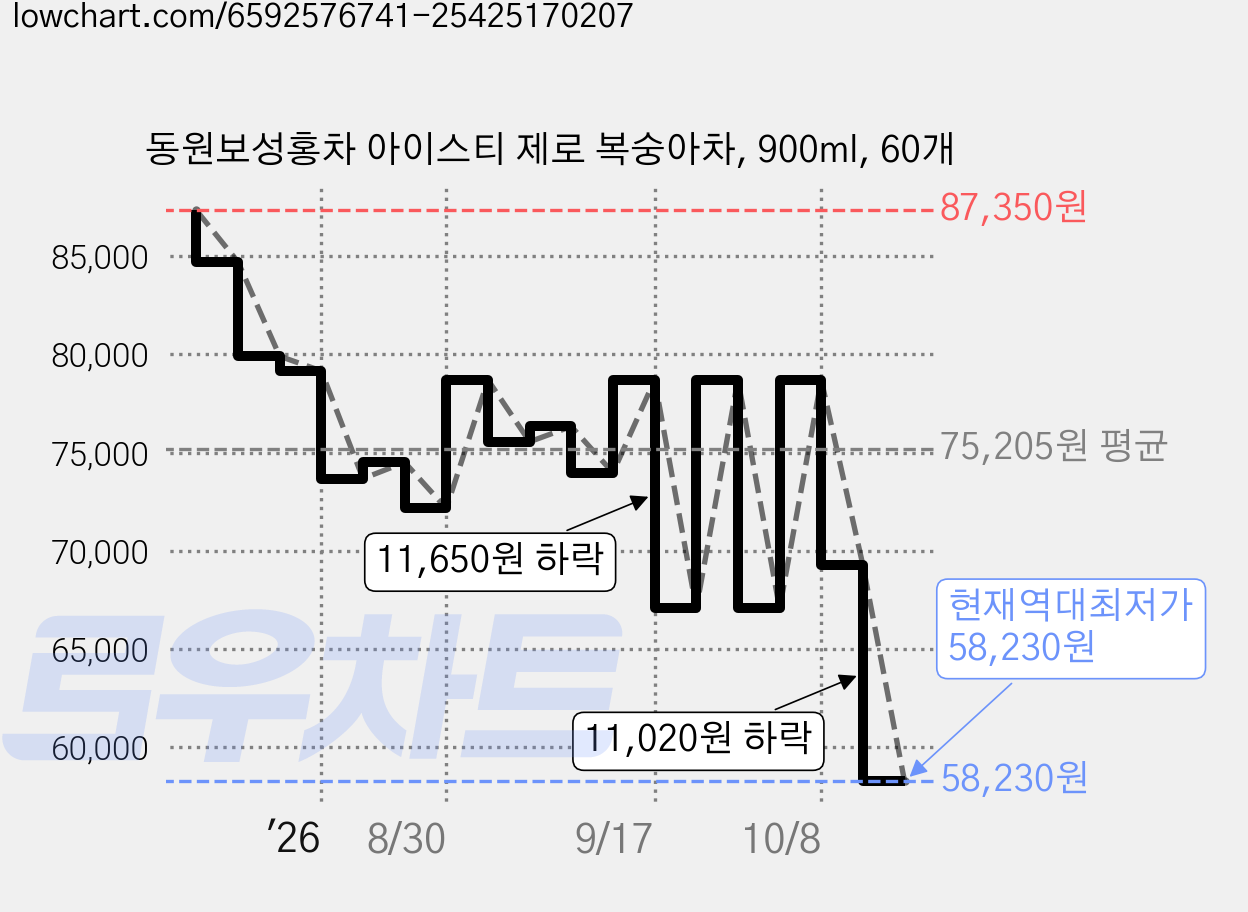 동원보성홍차 아이스티 제로 복숭아차, 900ml, 60개 가격 변동 차트, 현재가 58,230원, 역대최저가
