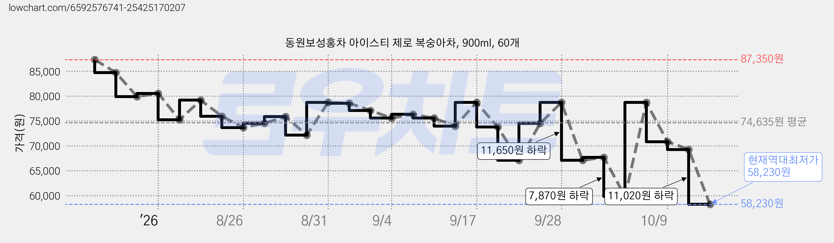 동원보성홍차 아이스티 제로 복숭아차, 900ml, 60개 가격 변동 차트, 현재가 58,230원, 역대최저가