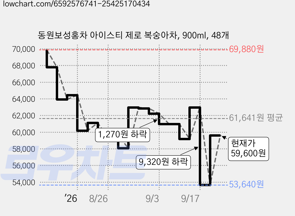 동원보성홍차 아이스티 제로 복숭아차, 900ml, 48개 가격 변동 차트, 현재가 59,600원, 관측 최저가 53,640원