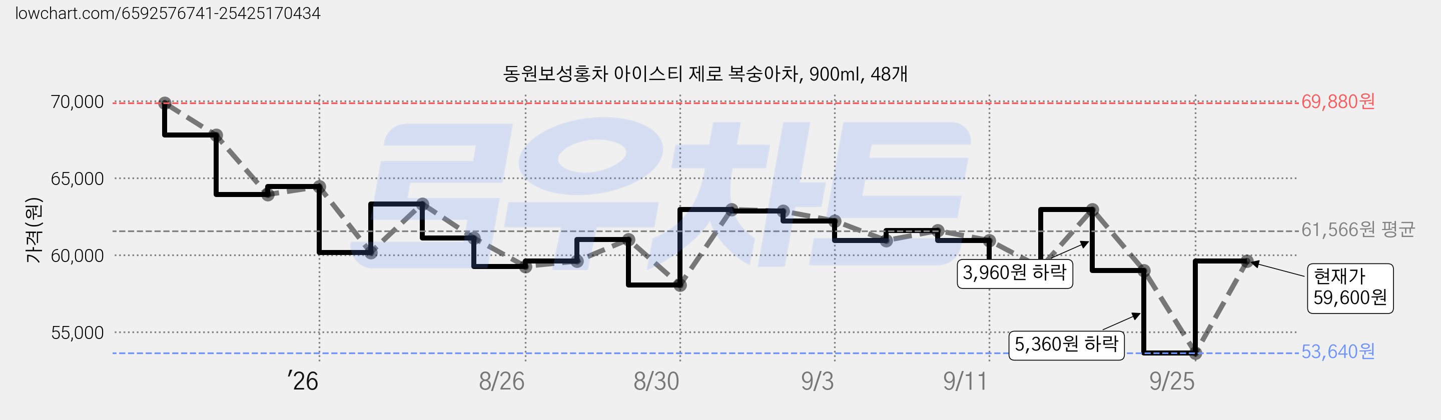동원보성홍차 아이스티 제로 복숭아차, 900ml, 48개 가격 변동 차트, 현재가 59,600원, 관측 최저가 53,640원