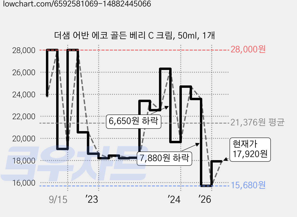 더샘 어반 에코 골든 베리 C 크림, 50ml, 1개 가격 변동 차트, 현재가 17,920원, 관측 최저가 15,680원
