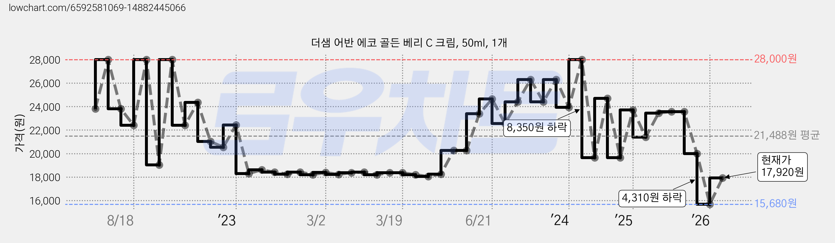 더샘 어반 에코 골든 베리 C 크림, 50ml, 1개 가격 변동 차트, 현재가 17,920원, 관측 최저가 15,680원
