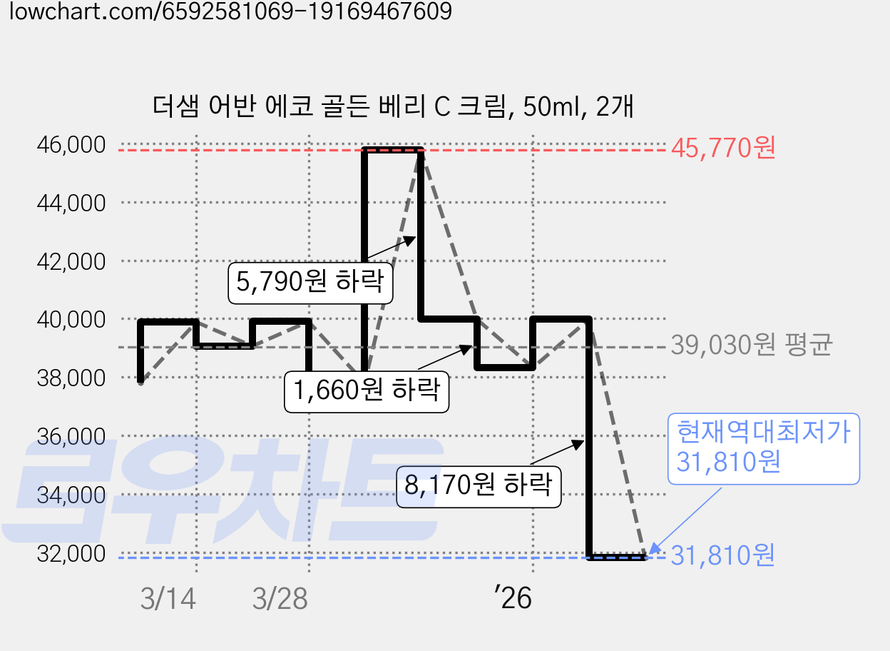 더샘 어반 에코 골든 베리 C 크림, 50ml, 2개 가격 변동 차트, 현재가 31,810원, 역대최저가
