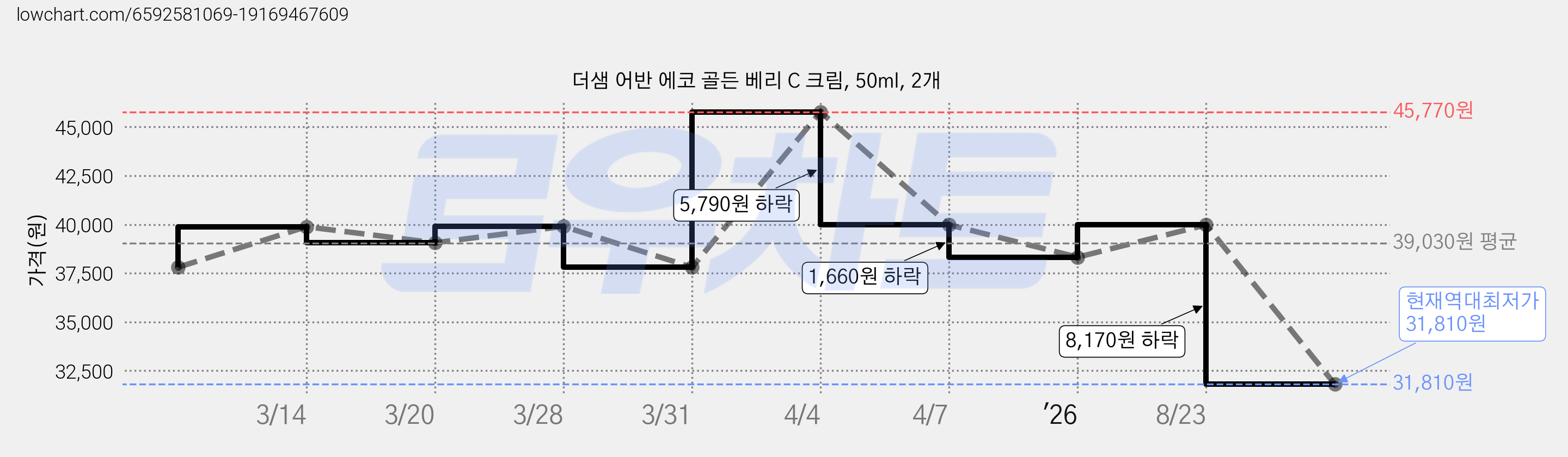 더샘 어반 에코 골든 베리 C 크림, 50ml, 2개 가격 변동 차트, 현재가 31,810원, 역대최저가