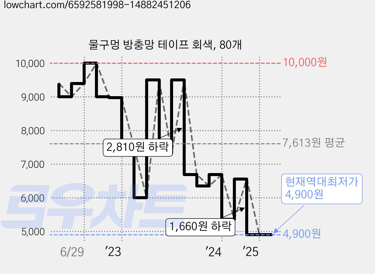 물구멍 방충망 테이프 회색, 80개 가격 변동 차트, 현재가 4,900원, 역대최저가
