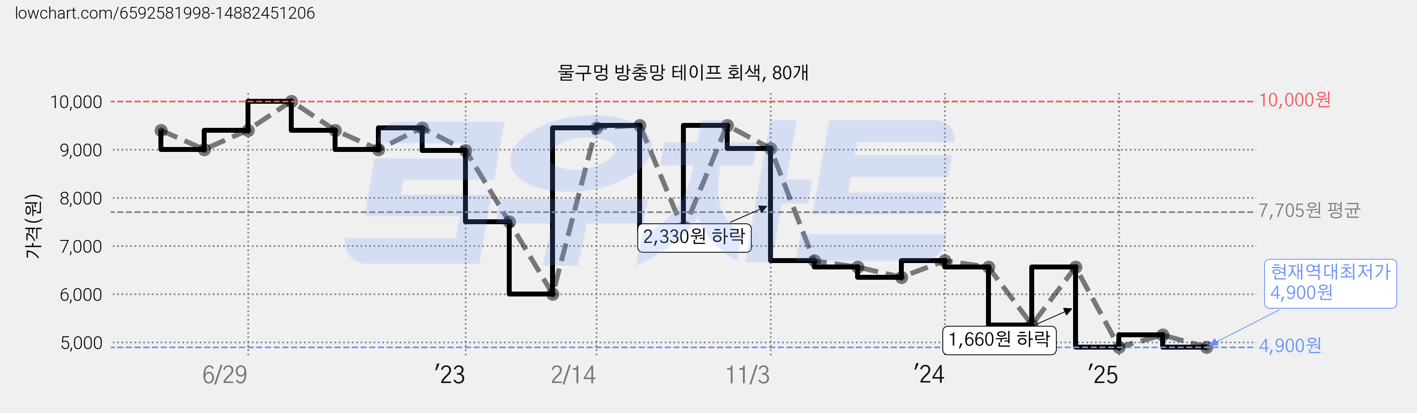 물구멍 방충망 테이프 회색, 80개 가격 변동 차트, 현재가 4,900원, 역대최저가